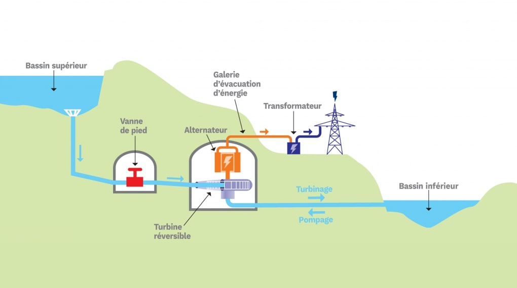 Fonctionnement d'une STEP