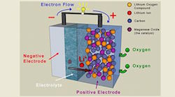 La batterie lithium-air gagne en durée de vie