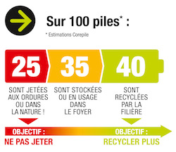 Bientôt la deuxième édition de la journée européenne du recyclage des piles !