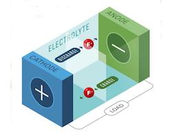 Le grand retour des batteries au fluorure