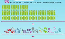 Combien de piles se cachent chez vous ?