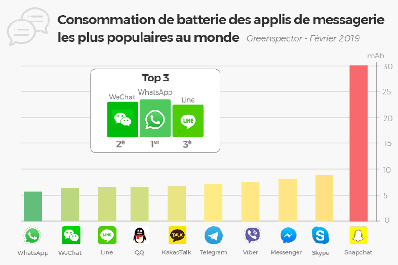 Classement de consommation des apps en 2019