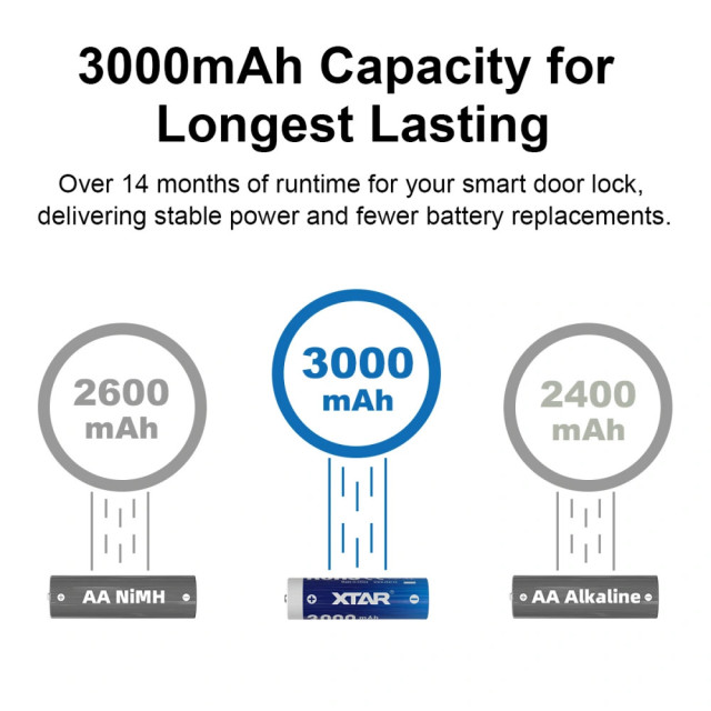 4 Batteries Li-Ion USB-C AA LR Rechargeable 1.5V 3000 mAh XTAR